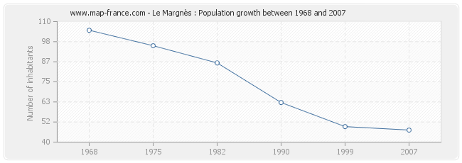 Population Le Margnès